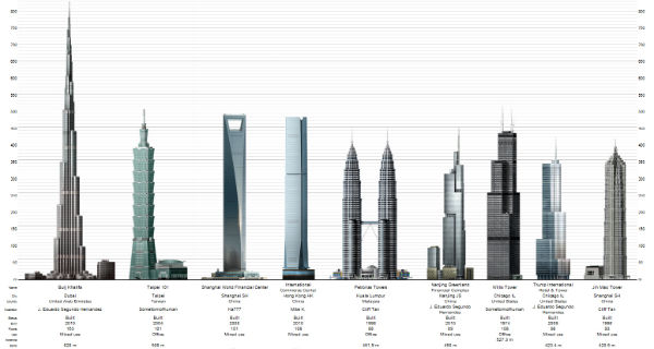 Top 10 Tallest buildings